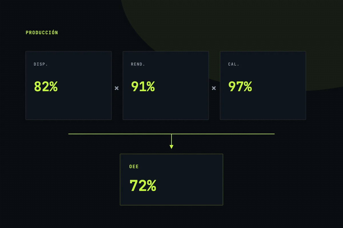 Tres indicadores de ejemplo combinándose en un solo valor