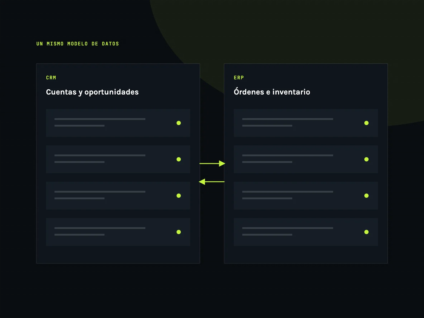 Registros de un CRM y un ERP compartiendo un mismo modelo de datos