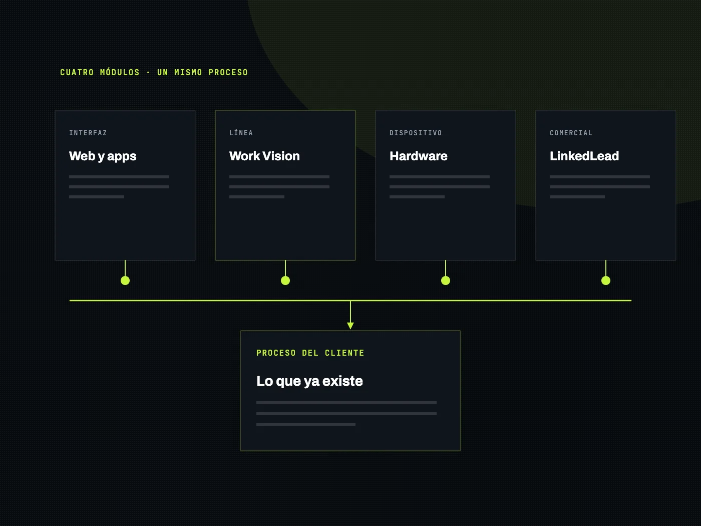 Cuatro módulos conectados a un mismo proceso: web, línea, hardware y prospección